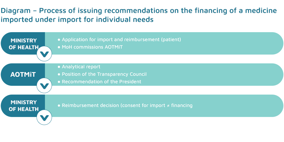 Diagram - Process of issuing recommendations on the financing of a medicine imported under import for individual needs